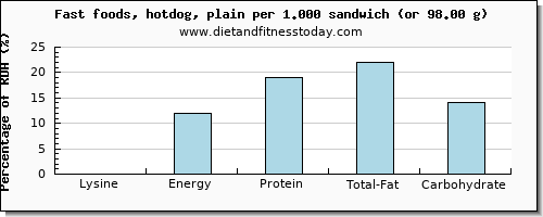 lysine and nutritional content in hot dog